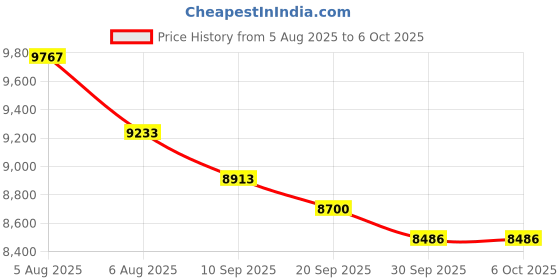 flipkart.com Trending Store HM103A 2GB/16GB Full HD Android 13 WiFi6/BT5 270° Rotation Freestyle Auto Focus (8000 lm / 1 Speaker / Wireless / Remote Controller) Portable Projector Price History Graph from 5 Aug 2025 to 5 Oct 2025