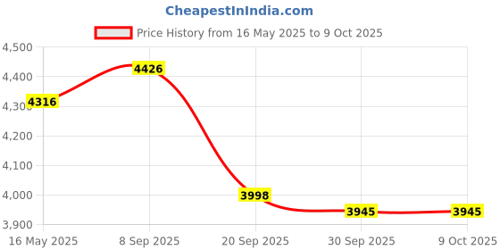 flipkart.com Trending Store HY300 pro 4K Support 1GB/8GB Android 11 WiFi 6/BT 5.0 Freestyle Auto Keystone (5000 lm) Portable Projector Price History Graph from 16 May 2025 to 8 Oct 2025