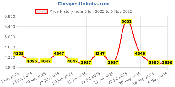 flipkart.com Trending Store HY300 pro 4K Support Native HD Android 11 WiFi 6/BT 5.0 Freestyle Auto Keystone (5000 lm / 1 Speaker / Wireless / Remote Controller) Portable Projector Price History Graph from 3 Jun 2025 to 1 Nov 2025
