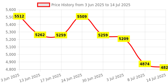 flipkart.com Trending Store HY320 Mini 4K Support Native 720P Android 11 Wifi BT Freestyle Auto Keystone (5000 lm / 1 Speaker / Wireless / Remote Controller) Portable Projector Price History Graph from 3 Jun 2025 to 14 Jul 2025