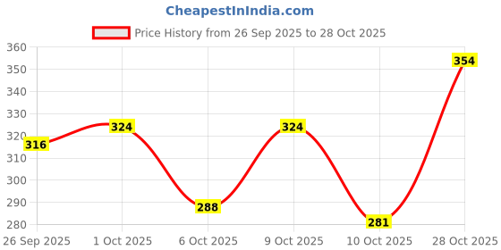 flipkart.com urbanbox Trending Stylish Casual Outdoor Sneakers Shoes For Men Sneakers For Men urbanbox Price History Graph from 26 Sep 2025 to 28 Oct 2025
