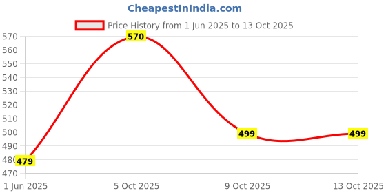 flipkart.com roadster Trending Stylish Comfortable lightweight Sneakers For Women roadster Price History Graph from 1 Jun 2025 to 12 Oct 2025