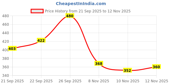 flipkart.com megpar Trending Stylish Sneakers For Women megpar Price History Graph from 21 Sep 2025 to 12 Nov 2025