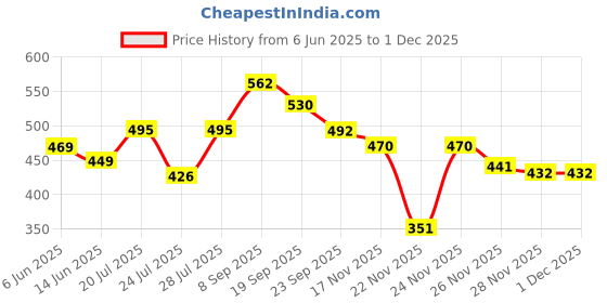 flipkart.com sai TRENDING TRADITIONAL MALLE TORAN FULL DOOR SET (PINK COLOUR) Toran sai Price History Graph from 6 Jun 2025 to 30 Nov 2025