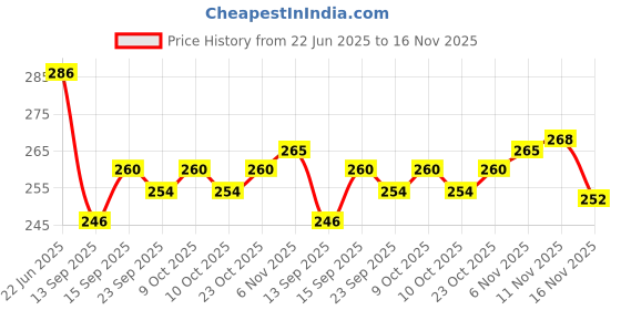 flipkart.com admark Trending Yoga mat cover only for fitness lover admark Price History Graph from 22 Jun 2025 to 16 Nov 2025