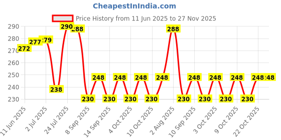 flipkart.com trendingkitchen FANCY Serving Tray 3pcs Set Tray , Tea/Coffee Serving Trays Tray trendingkitchen Price History Graph from 11 Jun 2025 to 27 Nov 2025