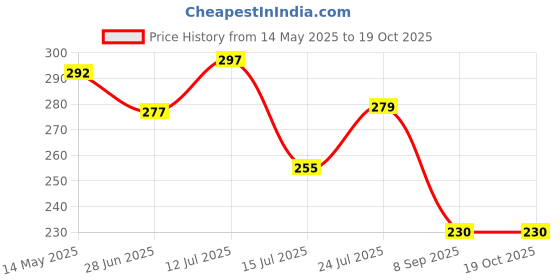 flipkart.com trendingkitchen Leaf Printed Rectangular Serving Tray with Handle for Serving Tea & etc Tray trendingkitchen Price History Graph from 14 May 2025 to 19 Oct 2025