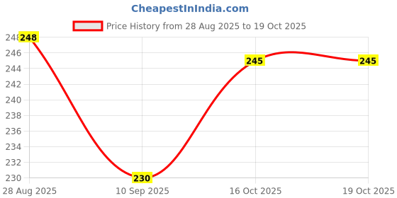 flipkart.com trendingkitchen Pack of 1 Stainless Steel Maggi Noodles & Soup Bowl with Spoon & fork(650ml) trendingkitchen Price History Graph from 28 Aug 2025 to 18 Oct 2025