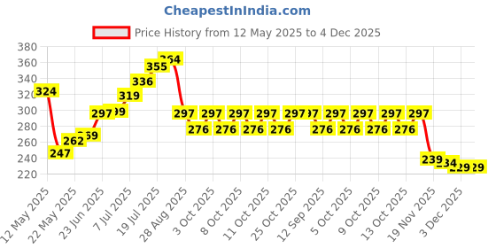 flipkart.com trendingkitchen Pack of 3 Natural Flower Printed Tray Set, Serving Glass Tray Set trendingkitchen Price History Graph from 12 May 2025 to 3 Dec 2025