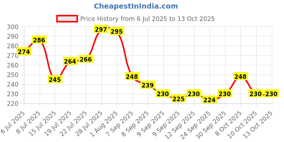 flipkart.com trendingkitchen premium Quality Era Serving Tray Set of 3 Designer Tray Tray trendingkitchen Price History Graph from 6 Jul 2025 to 13 Oct 2025