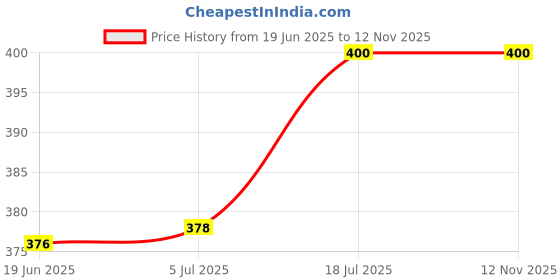 flipkart.com trendingkitchen Stainless Steel Soup Bowl Combo Pack of 2 Stainless Steel Soup Bowl Lid & Spoon, Bowls, Noodles/Salad Bowl Disposable trendingkitchen Price History Graph from 19 Jun 2025 to 11 Nov 2025