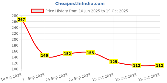 flipkart.com TrendingTrading Cotton Petticoat for Saree - Plus Size Saree Petticoat for Women Pure Cotton Petticoat Price History Graph from 10 Jun 2025 to 18 Oct 2025