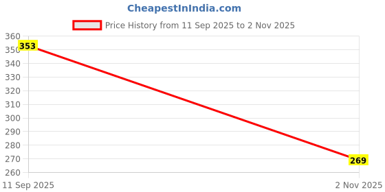 flipkart.com TrendingTrading Dark Pink & Green Saree Lehenga Underskirt Petticoat for Women with Drawstring Pure Cotton Petticoat Price History Graph from 11 Sep 2025 to 2 Nov 2025