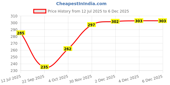flipkart.com TrendingTrading Plus Size Cotton Petticoat for Saree Adjustable Saree Underskirt for Women Pure Cotton Petticoat Price History Graph from 12 Jul 2025 to 4 Dec 2025