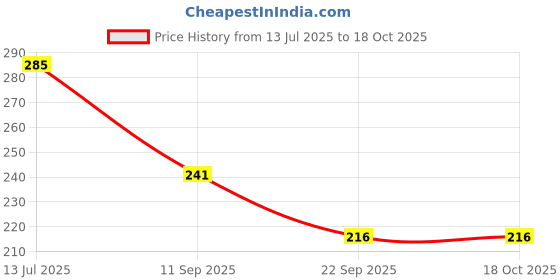 flipkart.com TrendingTrading Plus Size Cotton Petticoat for Saree-Drawstring Saree Underskirt for Women Pure Cotton Petticoat Price History Graph from 13 Jul 2025 to 18 Oct 2025