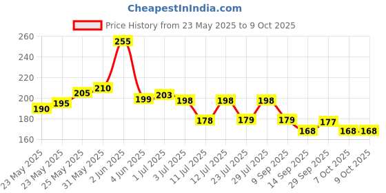 flipkart.com TRENDINGVIEW 19MM classic buckle Watch Belt strap for smart watch 19 mm Silicone Watch Strap Price History Graph from 23 May 2025 to 7 Oct 2025