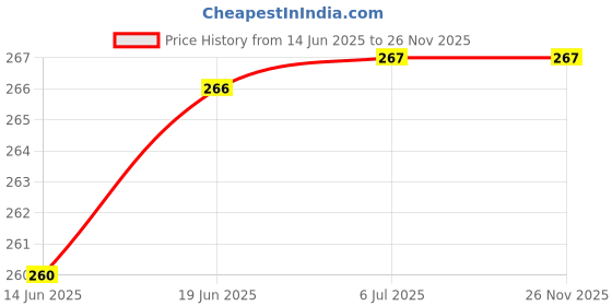 flipkart.com TRENDINGVIEW 19MM classic Silicon Watch Belt for NOISE COLORFIT PRO 2/ PULSE & BOAT STORM Smart Watch Strap Price History Graph from 14 Jun 2025 to 26 Nov 2025