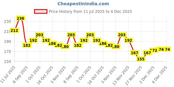 flipkart.com TRENDINGVIEW "20mm active Nylon G-Hook Buckle Strap – Perfect Fit for Smartwatches" 20 mm Fabric Watch Strap Price History Graph from 11 Jul 2025 to 4 Dec 2025