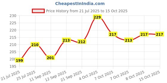 flipkart.com TRENDINGVIEW "20mm Classic Smartwatch Strap with Black Buckle – (Combo Pack of 2) 20 mm Silicone Watch Strap Price History Graph from 21 Jul 2025 to 15 Oct 2025