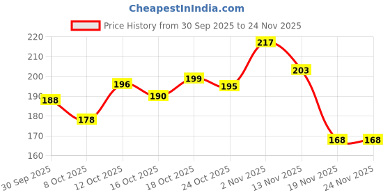 flipkart.com TRENDINGVIEW 20MM Magnetic silicone strap 20 mm Silicone Watch Strap Price History Graph from 30 Sep 2025 to 24 Nov 2025