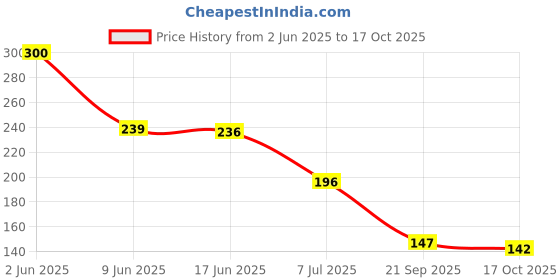 flipkart.com TRENDINGVIEW 20mm Premium Buckle Combo Watch Strap - Stylish & Durable Replacement for strap 20 mm Silicone Watch Strap Price History Graph from 2 Jun 2025 to 17 Oct 2025