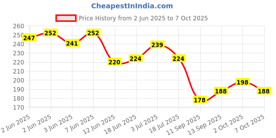 flipkart.com TRENDINGVIEW 20mm Premium Buckle Combo Watch Strap - Stylish & Durable Replacement for Strap 20 mm Silicone Watch Strap Price History Graph from 2 Jun 2025 to 7 Oct 2025