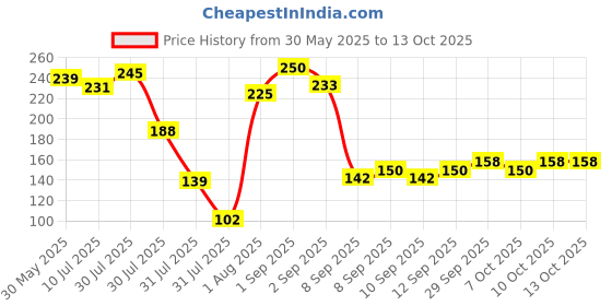 flipkart.com TRENDINGVIEW 20mm Premium Buckle Combo Watch Strap - Stylish & Durable Replacement for Strap 20 mm Silicone Watch Strap Price History Graph from 30 May 2025 to 13 Oct 2025