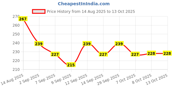 flipkart.com TRENDINGVIEW 20mm Premium Buckle Combo Watch Strap - Stylish & Durable Replacement for strap 20 mm Silicone Watch Strap Price History Graph from 14 Aug 2025 to 13 Oct 2025