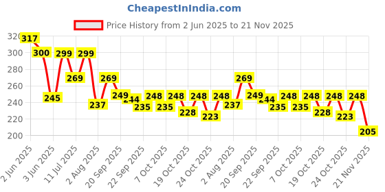 flipkart.com TRENDINGVIEW 20mm Premium Buckle Combo Watch Strap - Stylish & Durable Replacement strap 20 mm Silicone Watch Strap Price History Graph from 2 Jun 2025 to 21 Nov 2025