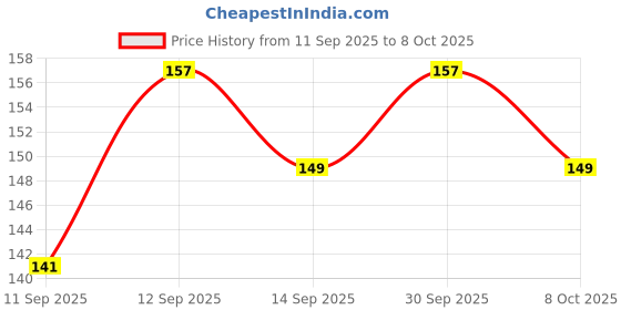 flipkart.com TRENDINGVIEW 20mm Silicone classic Watch Strap (check model list image and description) 20 mm Silicone Watch Strap Price History Graph from 11 Sep 2025 to 8 Oct 2025