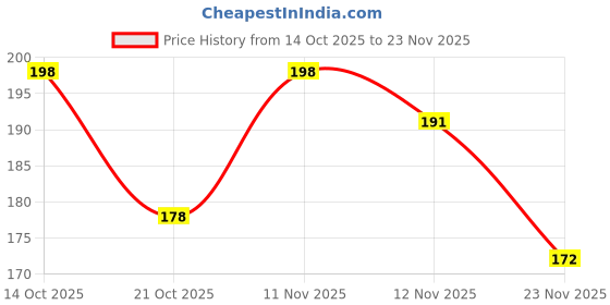 flipkart.com TRENDINGVIEW 20mm Silicone classic Watch Strap (check model list image and description) 20 mm Silicone Watch Strap Price History Graph from 14 Oct 2025 to 23 Nov 2025