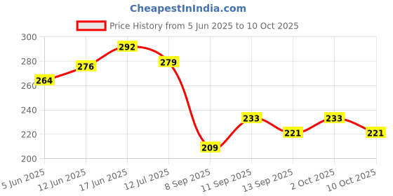 flipkart.com TRENDINGVIEW 20MM Soft Silicone grey Straps with Double Loop. 20 mm Silicone Watch Strap Price History Graph from 5 Jun 2025 to 10 Oct 2025
