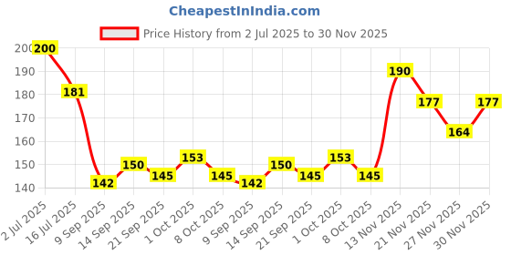 flipkart.com TRENDINGVIEW 20mm soft silicone Smartwatch Straps Black(GENUINE STRAP) 20 mm Rubber Watch Strap Price History Graph from 2 Jul 2025 to 30 Nov 2025