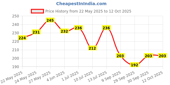 flipkart.com TRENDINGVIEW 20MM Soft Silicone winered Straps with Double Loop 20 mm Silicone Watch Strap Price History Graph from 22 May 2025 to 12 Oct 2025