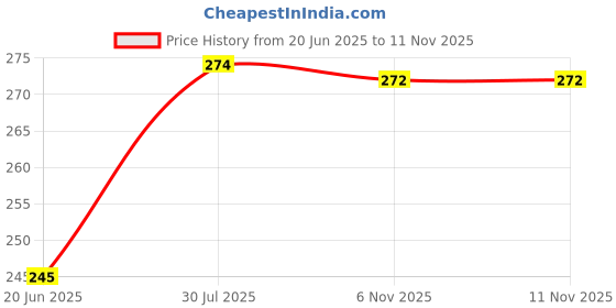 flipkart.com TRENDINGVIEW 22MM Magnetic silicone strap for Galaxy Watch 4/5/6 and 4 Classic strap 22 mm Silicone Watch Strap Price History Graph from 20 Jun 2025 to 11 Nov 2025