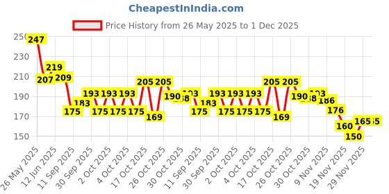 flipkart.com TRENDINGVIEW 22MM Magnetic Watch Band with Folding Buckle and Quick Release 22 mm Silicone Watch Strap Price History Graph from 26 May 2025 to 1 Dec 2025
