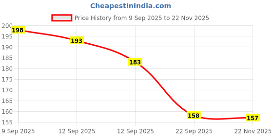 flipkart.com TRENDINGVIEW 22mm metal Buckle lock soft Silicone smart watch Strap for COLORFIT PRO 2 OXY 22 mm Silicone Watch Strap Price History Graph from 9 Sep 2025 to 22 Nov 2025