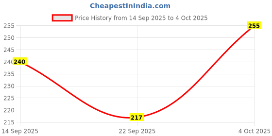 flipkart.com TRENDINGVIEW 22mm Quick Release Smartwatch Strap | Soft Silicone Belt for All 22 mm Watches (Pack of 2) Smart Watch Strap Price History Graph from 14 Sep 2025 to 4 Oct 2025