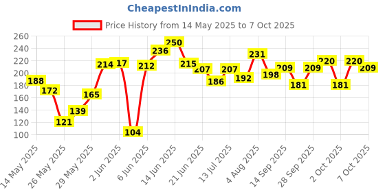flipkart.com TRENDINGVIEW 22MM Soft Silicone black Straps with Double Loop. 22 mm Silicone Watch Strap Price History Graph from 14 May 2025 to 7 Oct 2025