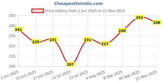 flipkart.com TRENDINGVIEW 22MM Soft Silicone wine red Straps with Double Loop 22 mm Silicone Watch Strap Price History Graph from 1 Jun 2025 to 21 Nov 2025