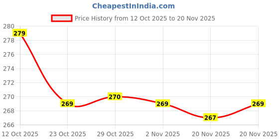 flipkart.com TRENDINGVIEW 22mm Strap Combo for Smart Watches (3 Straps) Black Buckle | Easy Fit Adjustable Design Smart Watch Strap Price History Graph from 12 Oct 2025 to 20 Nov 2025