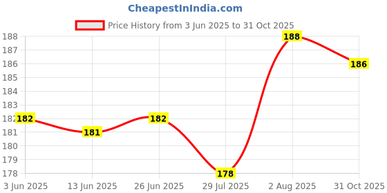 flipkart.com TRENDINGVIEW Full Protection Charger & Wire Cover for iphone 18W/20W Type C Adapter Cable Protector Price History Graph from 3 Jun 2025 to 31 Oct 2025