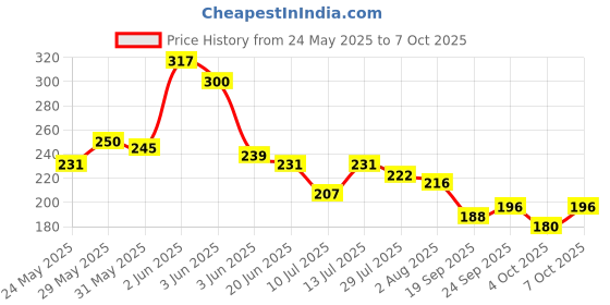 flipkart.com TRENDINGVIEW Magnetic Watch Band with Folding Buckle and Quick Release 20 mm Silicone Watch Strap Price History Graph from 24 May 2025 to 7 Oct 2025
