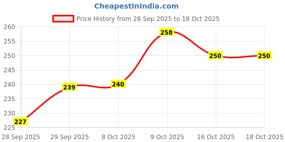 flipkart.com TRENDINGVIEW Metal Chain Watch Strap With Magnetic Lock Suitable For 22 MM Watch (Pack Of 2) 22 mm Metal Watch Strap Price History Graph from 28 Sep 2025 to 18 Oct 2025