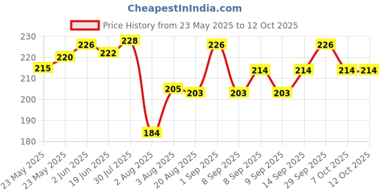 flipkart.com TRENDINGVIEW "Mi4 Band Strap - Black & Grey Smartwatch Replacement Strap" MI 4 mm Silicone Watch Strap Price History Graph from 23 May 2025 to 12 Oct 2025