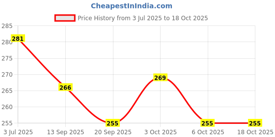 flipkart.com TRENDINGVIEW Nylon fabric Alpine Adjustable woven loops with Titanium Metal G-Hook 44 mm Fabric Watch Strap Price History Graph from 3 Jul 2025 to 17 Oct 2025