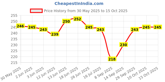 flipkart.com TRENDINGVIEW Nylon Watch Belt Strap With G-Hook Buckle Design Fit For All 22 mm Watches 22 mm Fabric Watch Strap Price History Graph from 30 May 2025 to 14 Oct 2025