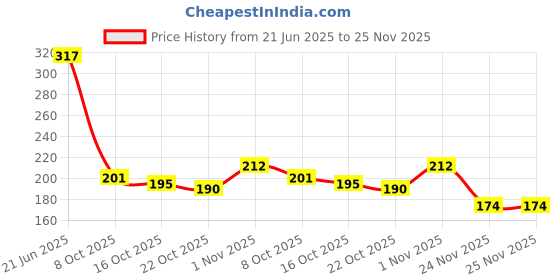 flipkart.com TRENDINGVIEW Premium 20mm Combo Watch Strap with Durable Buckle for Men & Women 20 mm Silicone Watch Strap Price History Graph from 21 Jun 2025 to 25 Nov 2025