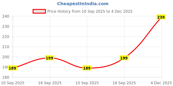 flipkart.com TRENDINGVIEW premium soft silicone fit to 42mm/ 44mm / 45mm / 46mm /49mm Smartwatch Straps 44 mm Silicone Watch Strap Price History Graph from 10 Sep 2025 to 4 Dec 2025