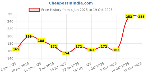 flipkart.com TRENDINGVIEW Silicone Press Stud Headphone Case For (cartoon charger protector case/cover for i-phone charger 20w adapter) Price History Graph from 4 Jun 2025 to 18 Oct 2025